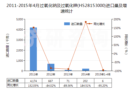 2011-2015年4月過氧化鈉及過氧化鉀(HS28153000)進口量及增速統(tǒng)計